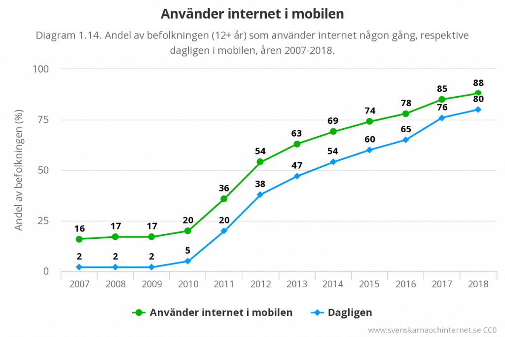 Andel av svenska befolkningen som använder internet i mobilen