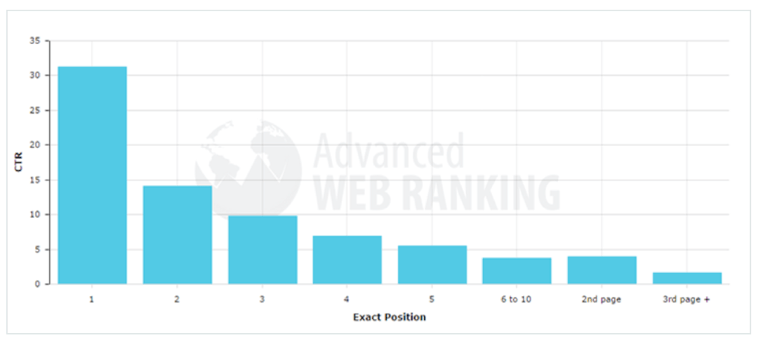 SEO - click through rate